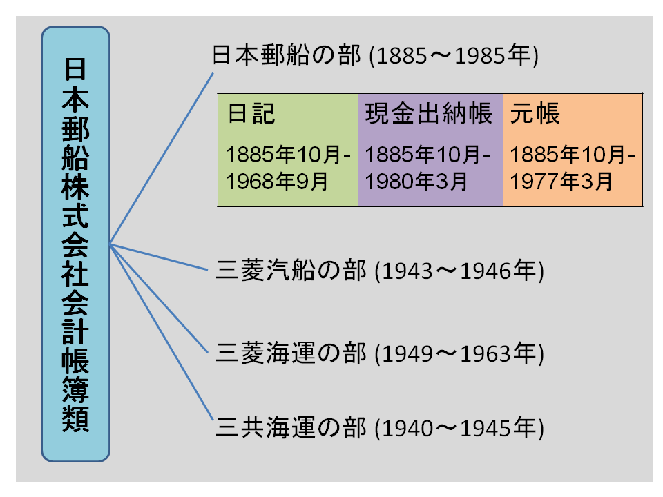 日本郵船　資料の構造