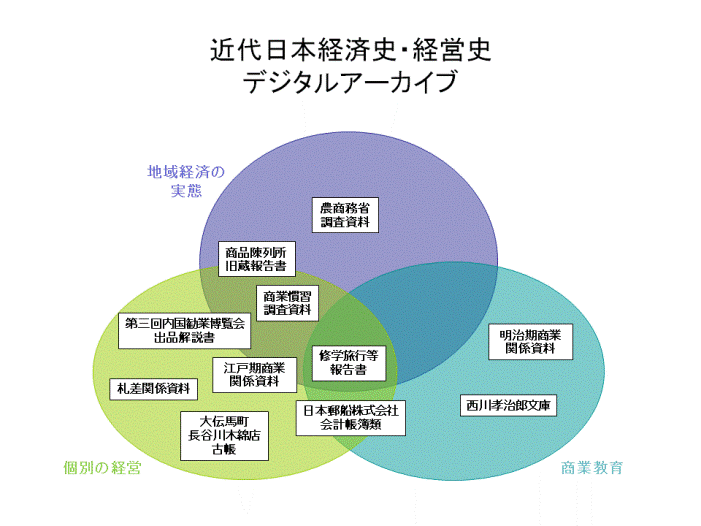 image: Digital Archive of Modern Japanese Economic History and Business History