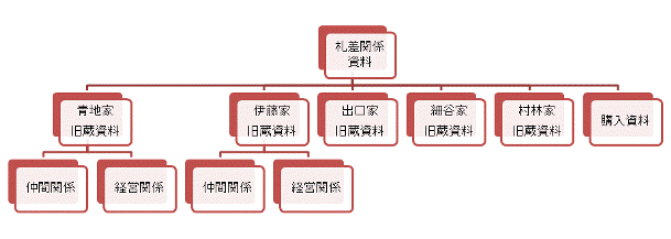 札差階層構造