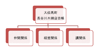 大伝馬長谷川木綿店古帳　階層構造